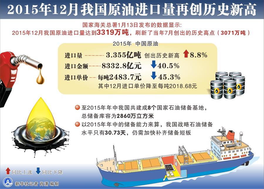 圖表：2015年12月我國(guó)原油進(jìn)口量再創(chuàng)歷史新高 新華社 肖瀟 編制