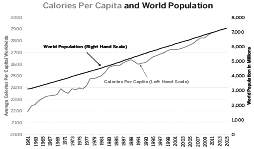 圖為世界人口增長及人均糧食消費對比