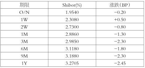 表為Shibor（人民幣）報價