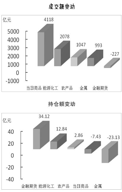 期貨市場每日資金變動(1月18日)