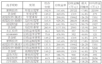 历经一年，海通期货长期业绩鉴证平台2015年度榜单火热出炉，十六位代表着国内衍生品行业顶尖水平的资产管理人满载而归！让我们结合他们在海通期货长期业绩鉴证平台上的绩效一起回顾其2015年度的盈利轨迹。