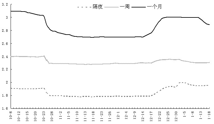 圖為隔夜、1周和1個月利率變化情況