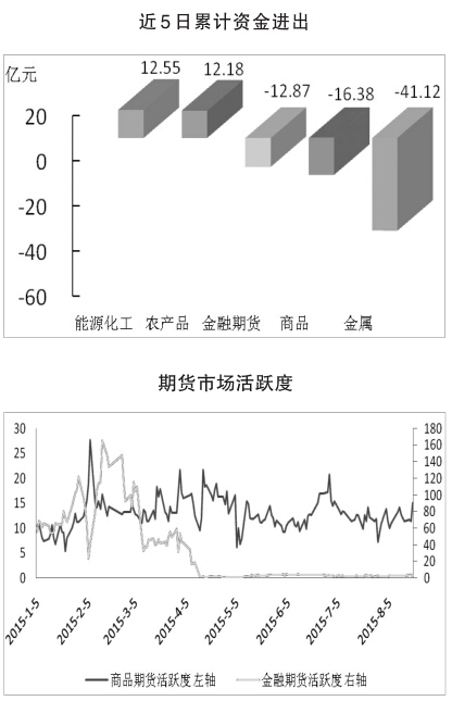 期貨市場每日資金變動(1月18日)