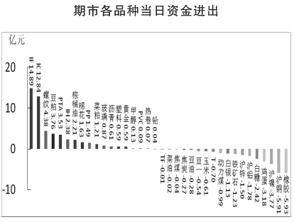 期貨市場每日資金變動(1月18日)