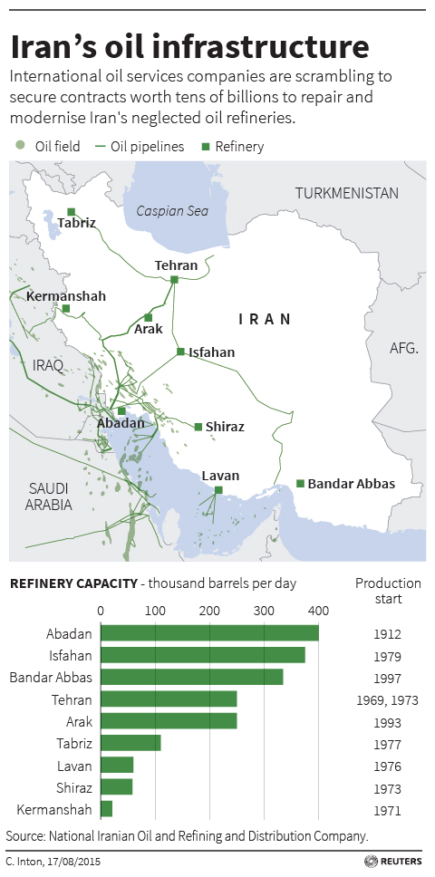 伊朗石油基礎(chǔ)設(shè)施圖表