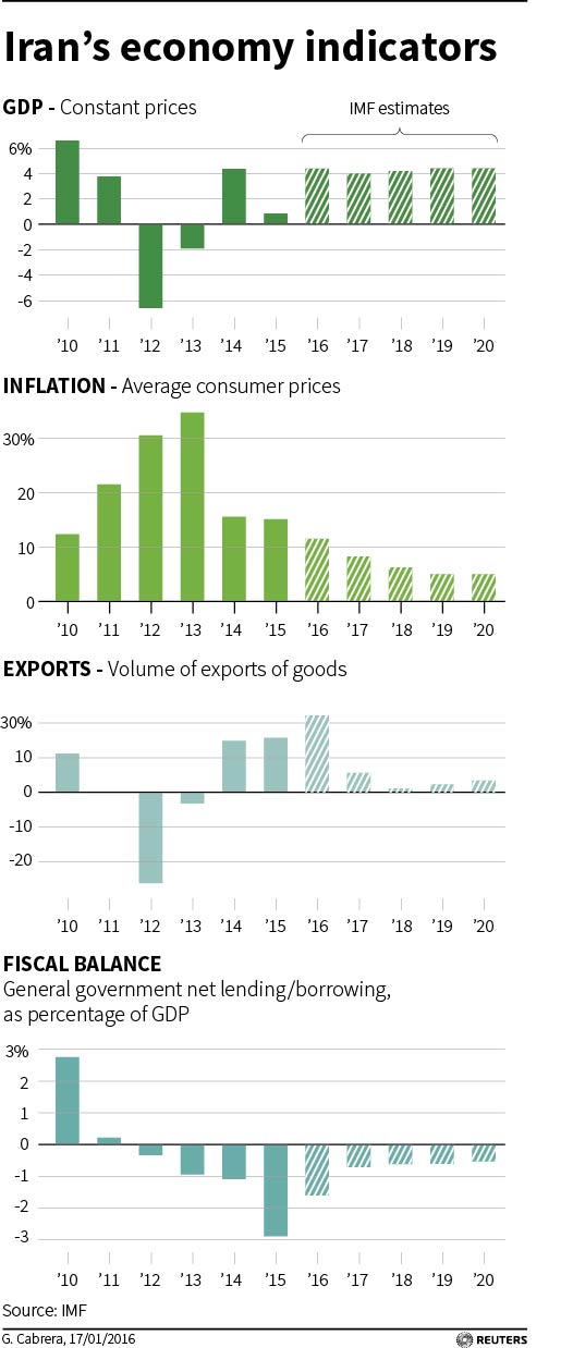 伊朗經(jīng)濟(jì)圖表