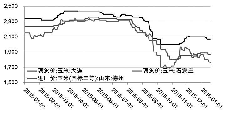 圖為國內(nèi)飼料原糧玉米價格走勢（單位：元/噸）