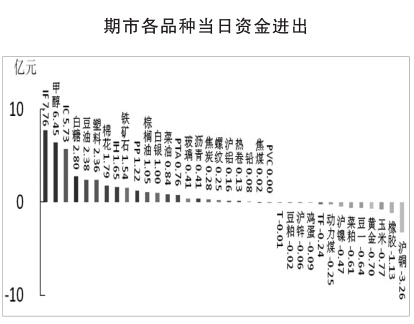 期貨市場(chǎng)每日資金變動(dòng)(1月19日)