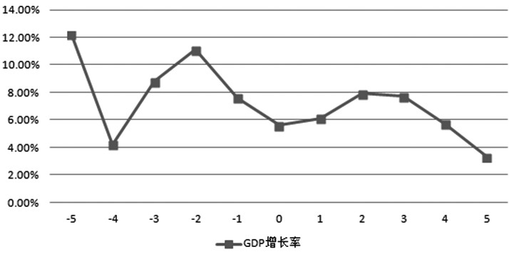 圖為美國(guó)利率市場(chǎng)化改革前后的GDP增長(zhǎng)率