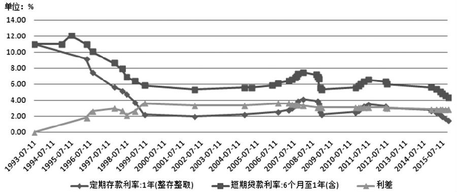 圖為我國(guó)存貸款利差