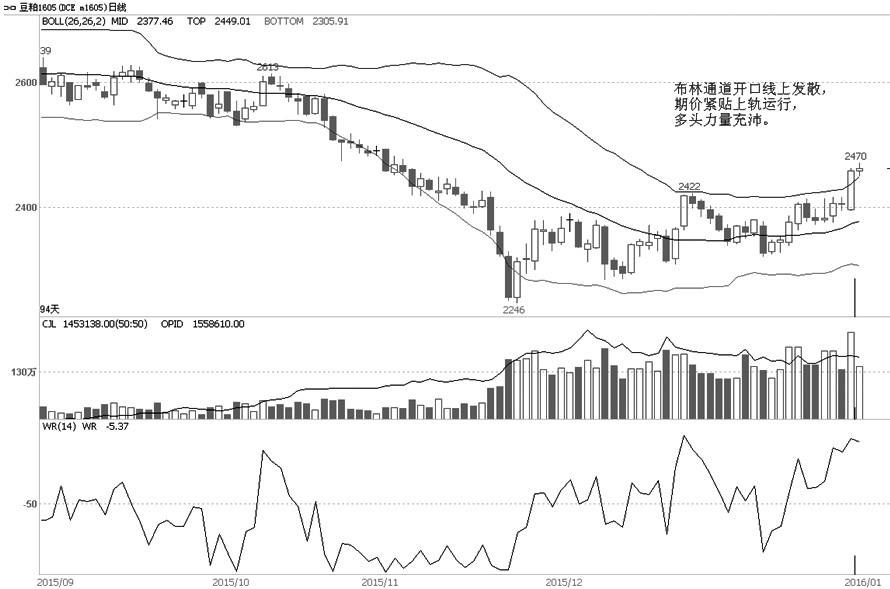 豆粕1605合約1月7日和8日連續(xù)兩個交易日成交量明顯放大，價格突破2400元/噸后經(jīng)過5個交易日的充分整理，于周一繼續(xù)向上突破，并成交量明顯放大，在市場增量資金介入下，短期多頭動能充沛。布林通道開口向上發(fā)散，期價近日也持續(xù)緊貼上軌運(yùn)行，這表明短期多頭勢十分強(qiáng)勁。預(yù)計豆粕將繼續(xù)維持走高態(tài)勢。操作上，2420―2460元/噸區(qū)域介入短線多單，以2400元/噸為止損，目標(biāo)價位2520元/噸。