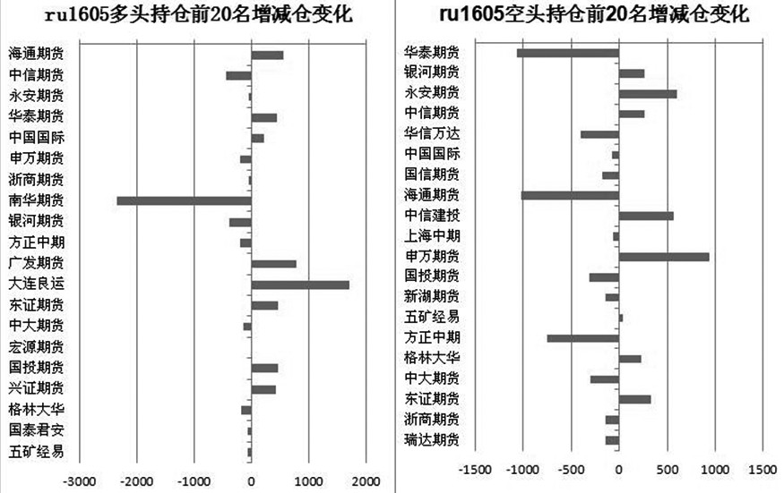 19日，滬膠1605合約早盤小幅下探回升后，期價維持在10120―10180元/噸區(qū)間窄幅振蕩，盤中持倉量緩慢下降，成交表現(xiàn)清淡。午后，在多頭發(fā)力下，量能隨之放大，期價強勢拉升。此后，部分空頭的離場令期價更上一個臺階，多頭占據(jù)上風(fēng)并繼續(xù)跟進(jìn)，持倉量跟隨放大，滬膠期價一度觸及10400元/噸。