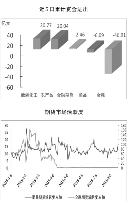 期貨市場(chǎng)每日資金變動(dòng)(1月19日)