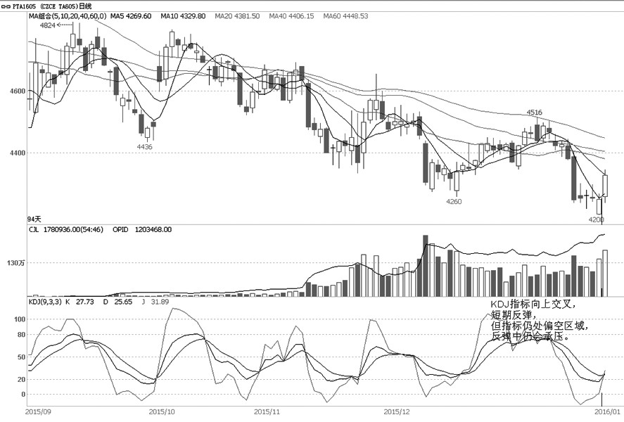 PTA1605合約近日持倉量持續(xù)小幅增加，價格在4200元/噸受到支撐出現(xiàn)反彈，增量資金的介入，短期對期價形成支撐。KDJ指標(biāo)有向上交叉趨向，意味著短期價格轉(zhuǎn)入反彈趨勢，但仍處于偏空區(qū)域，而且期價也處于中期均線下方，這說明上方空頭拋壓仍需消化。操作上，日內(nèi)交易為宜。
