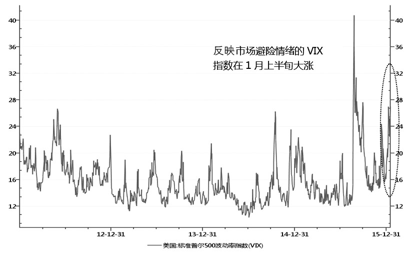 近期，滬鎳主力合約已連續(xù)五個(gè)交易日出現(xiàn)反彈，至周二下午收盤，已攀升至70100元/噸上方，一周前曾創(chuàng)下2015年11月以來(lái)的新低65820元/噸。滬鎳的表現(xiàn)并不是個(gè)例，事實(shí)上，從整體工業(yè)品走勢(shì)來(lái)看，基本上全線飄紅。我們認(rèn)為，工業(yè)品板塊的集體反彈凸顯市場(chǎng)整體情緒模式的轉(zhuǎn)換，從此前的避險(xiǎn)模式短時(shí)調(diào)整到風(fēng)險(xiǎn)模式。但目前來(lái)看，市場(chǎng)模式不定，鎳市核心驅(qū)動(dòng)亦不在于此，預(yù)計(jì)鎳價(jià)振蕩格局難破。