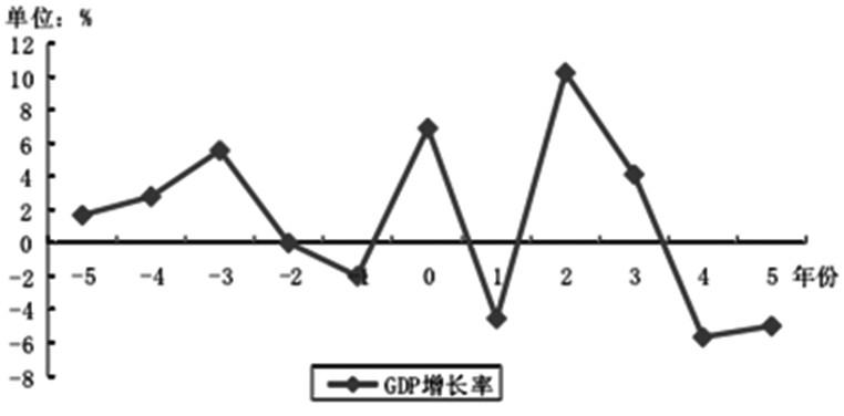 圖為阿根廷利率市場(chǎng)化改革前后的GDP增長(zhǎng)率