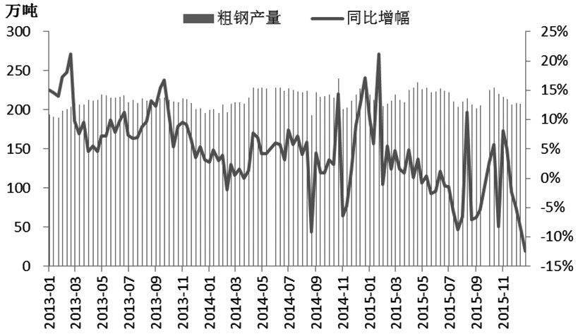 1月18日，黑色產(chǎn)業(yè)鏈品種集體反彈，其中，螺紋鋼1605合約收盤漲幅接近3%。螺紋鋼期價(jià)反彈的背后定有支撐因素，但市場(chǎng)中期走勢(shì)仍取決于螺紋鋼供需面。我們?nèi)匀徽J(rèn)為，螺紋鋼尚無(wú)趨勢(shì)反轉(zhuǎn)的跡象，反彈帶來(lái)的高價(jià)位是做空的良好時(shí)機(jī)。