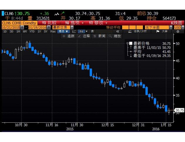 美原油3月期貨日線圖，圖片來源：彭博