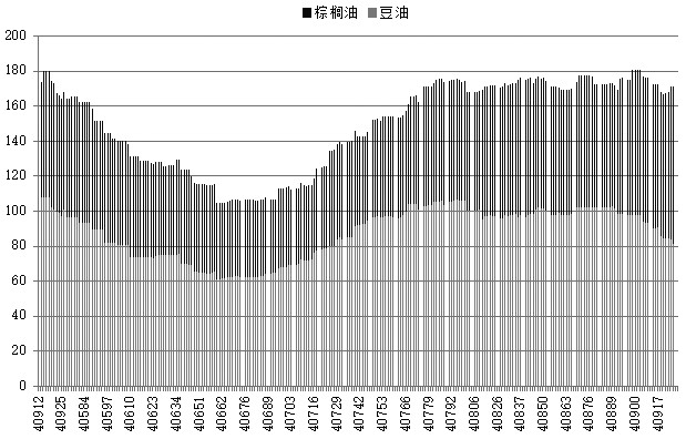 本周國內(nèi)油脂止跌回升，周二更是發(fā)力上行，豆油期貨主力1605合約站在5600元/噸以上，江蘇四級(jí)豆油價(jià)格重回5800元/噸。節(jié)日備貨、油廠開工率下降以及1月大豆到港量低是豆油展開季節(jié)性上漲行情的主要原因。目前距春節(jié)還剩下12個(gè)交易日，考慮到油廠開工率處于低位，春節(jié)前油脂不宜看空，但上方空間也不宜過分樂觀，預(yù)計(jì)豆油將呈現(xiàn)振蕩向上行情，向上空間在100點(diǎn)左右。