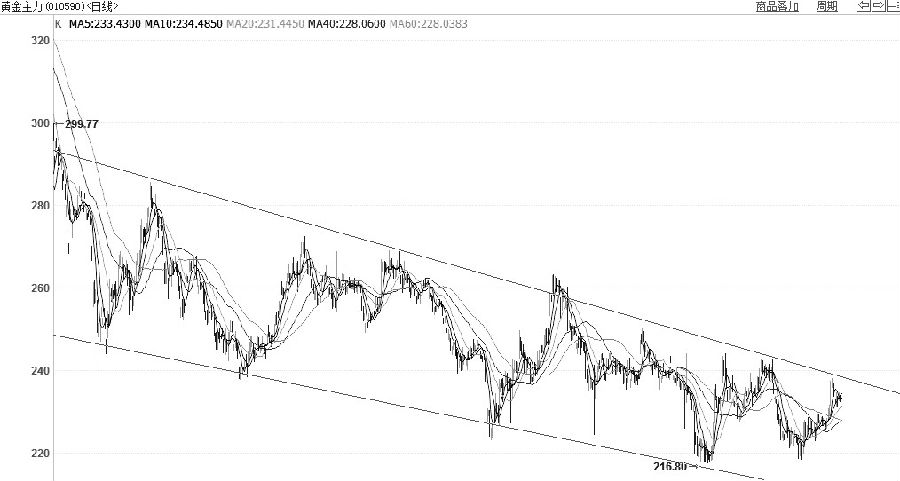 图为黄金主力合约日K线