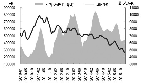 最近，滬銅走勢明顯強(qiáng)于外盤，滬倫比值連續(xù)攀升，人民幣匯率的影響在逐漸消退。我們認(rèn)為1月為消費(fèi)淡季，企業(yè)開工率不足的問題將發(fā)酵，國內(nèi)銅價(jià)在短期反彈后將出現(xiàn)補(bǔ)跌行情。