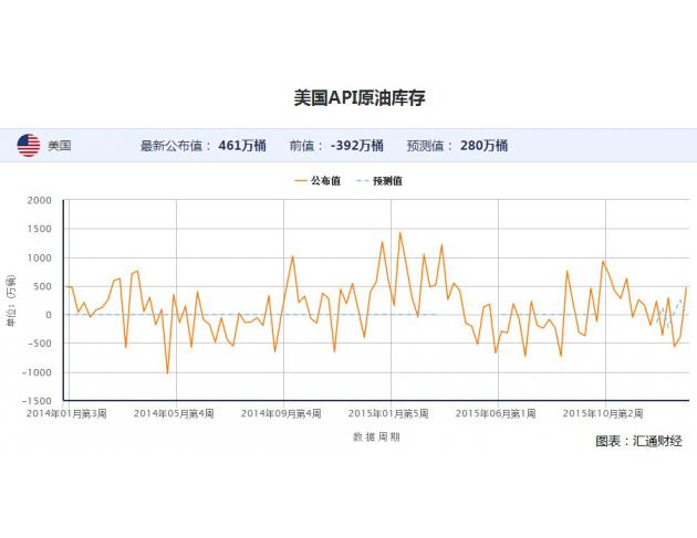 美國石油協(xié)會同時表示，美國至1月15日當周API庫欣地區(qū)原油庫存增加6.3萬桶。陸地存儲空間持續(xù)縮小，該地區(qū)庫存增加再度引發(fā)市場的擔憂情緒。