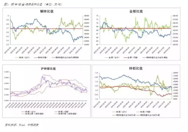 金屬價格重回牛市之初 2016年去金融化的金屬套利指南