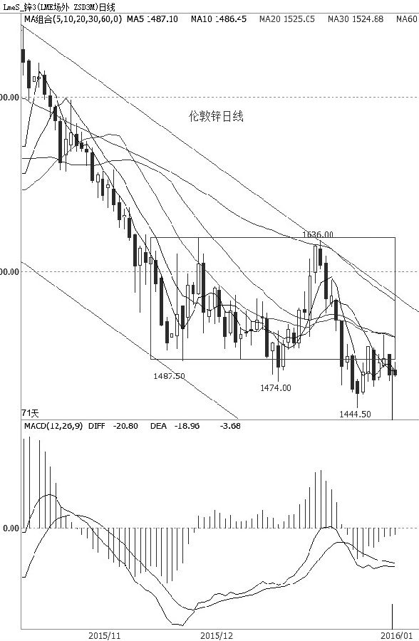滬鋅短期在布林線中軌和下軌之間運行，且布林線三條軌道線平行運行，成交相對稀疏。MACD指標(biāo)在0軸線下開口向下，柱狀線有所縮短。所有技術(shù)形態(tài)都預(yù)示行情短期很難打破振蕩僵局。倫鋅跌破之前振蕩區(qū)間下沿1500點后，維持低位小區(qū)間徘徊，暫時也很難有所作為。操作上，等待期價突破布林線中軌或下軌后再進(jìn)行追市操作，暫時維持觀望。