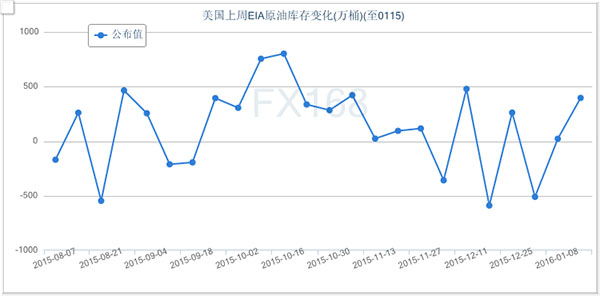 （美國原油庫存變化走勢圖，來源：FX168財經(jīng)網(wǎng))