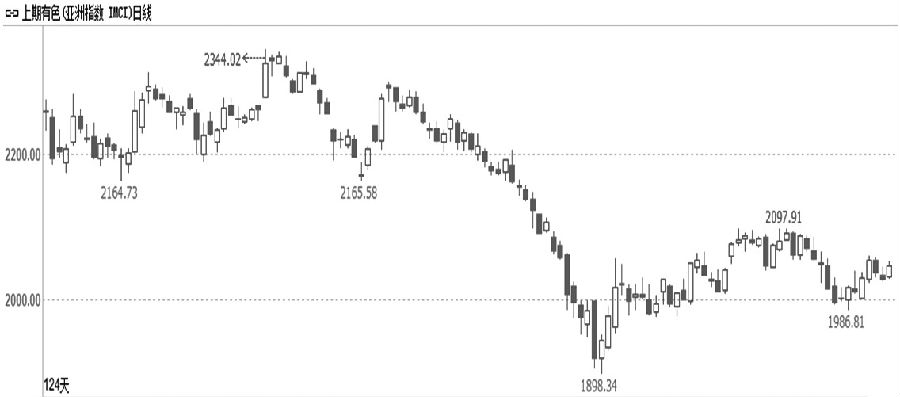 圖為上期有色金屬指數(shù)日線