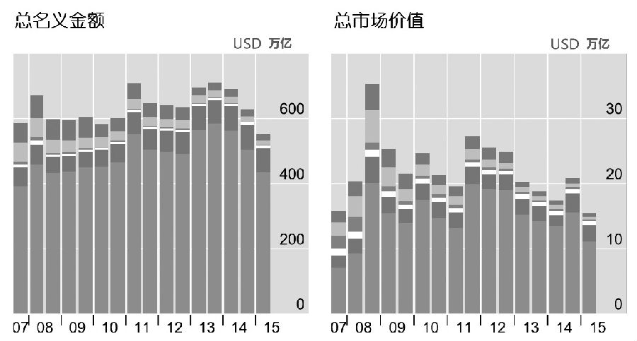 圖為全球場外衍生品市場種類變化