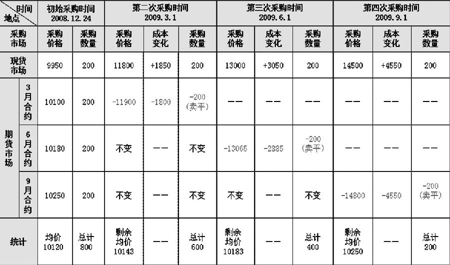 表為拉鏈加工企業(yè)鋅采購(gòu)計(jì)劃及進(jìn)展