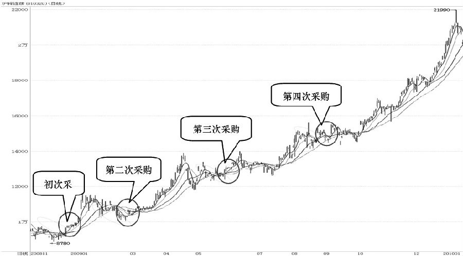 圖為企業(yè)對(duì)原材料鋅的采購(gòu)期