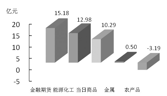 期貨市場(chǎng)每日資金變動(dòng)(1月22日)