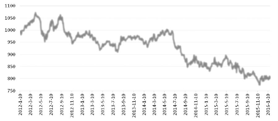 上周，CAFI上漲1.30%，至813.13點。其中，油脂指數(shù)微漲0.47%，至529.76點；糧食指數(shù)微漲0.27%，至1195.69點；軟商品指數(shù)上漲1.36%，至783.97點；飼料指數(shù)上漲1.97%，至1377.50點；油脂油料指數(shù)上漲1.32%，至828.32點；谷物指數(shù)微漲0.13%，至978.21點。