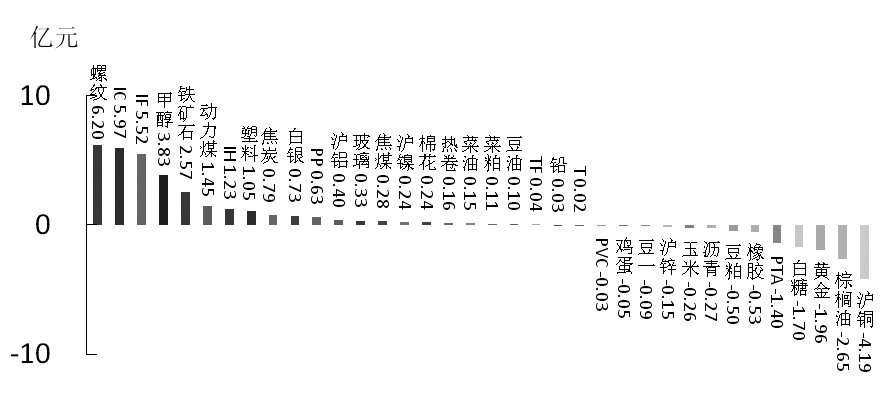 期貨市場(chǎng)每日資金變動(dòng)(1月22日)