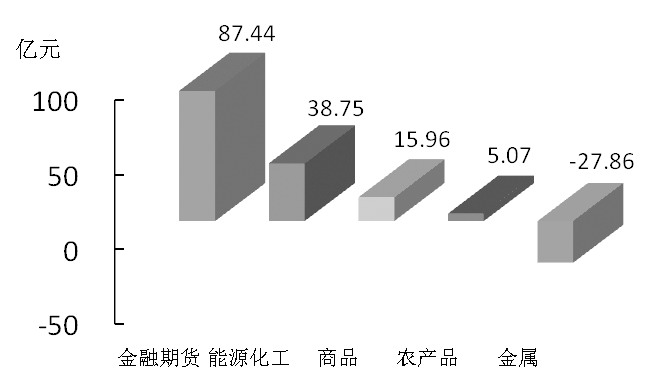 期貨市場(chǎng)每日資金變動(dòng)(1月22日)