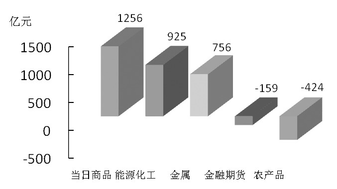 期貨市場(chǎng)每日資金變動(dòng)(1月22日)