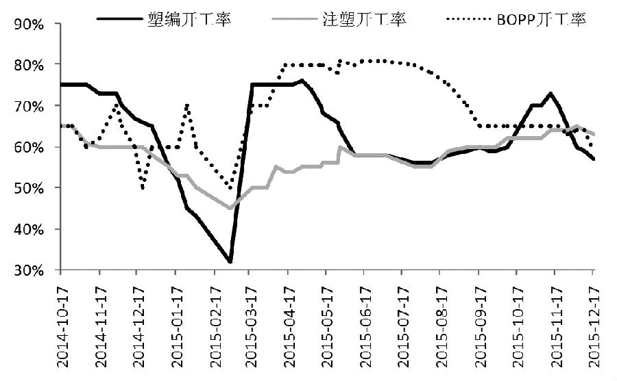 受下游企業(yè)節(jié)前備貨和庫(kù)存下降的提振，聚丙烯期貨自去年12月以來(lái)呈現(xiàn)振蕩上行走勢(shì)。不過(guò)，考慮到上周五聚丙烯期價(jià)在上漲通道上沿受阻，且下游企業(yè)節(jié)前備貨基本結(jié)束，聚丙烯后期回調(diào)的概率加大，前期多單建議止盈離場(chǎng)。