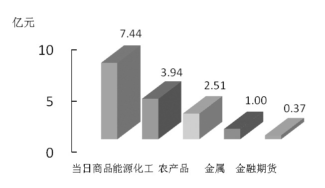 期貨市場每日資金變動(2016年1月25日)