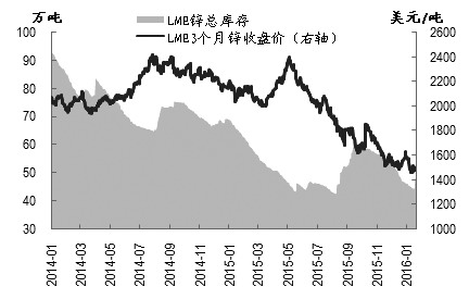 圖為L(zhǎng)ME鋅價(jià)格和庫(kù)存