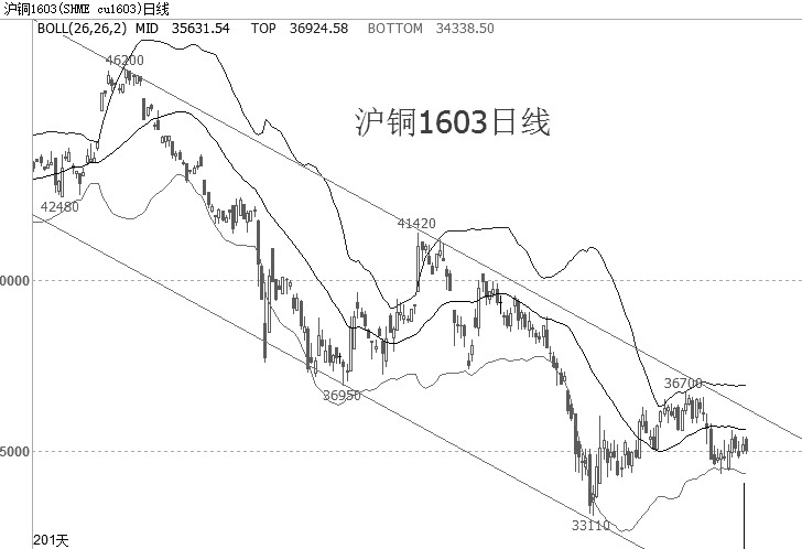 從日線看，滬銅1603合約價格仍處于大的下跌格局中，向上面臨布林線中軌壓力，向下有下軌支撐。MACD指標(biāo)DIF、DEA在0軸下走平，柱狀線縮短預(yù)示下跌動能衰減。成交持倉同步下降，市場參與熱情不高。結(jié)合美精銅存在較強拋壓來看，當(dāng)前滬銅1603合約價格繼續(xù)低位振蕩的概率極大。操作上，建議等待美精銅和滬銅MACD指標(biāo)同步金叉時，再參與波段多單。