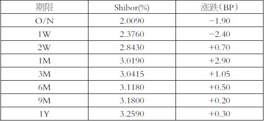 表為Shibor（人民幣）報價