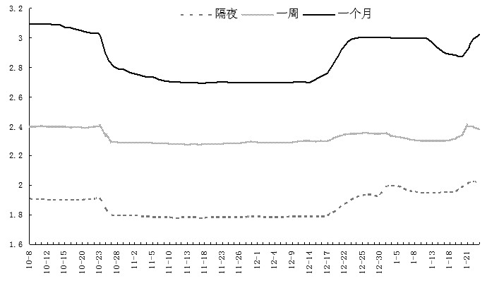 圖為隔夜、1周和1個月利率變化情況