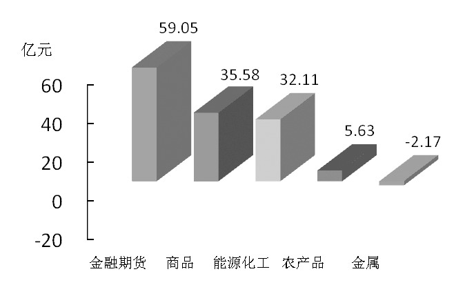 期貨市場每日資金變動(2016年1月25日)