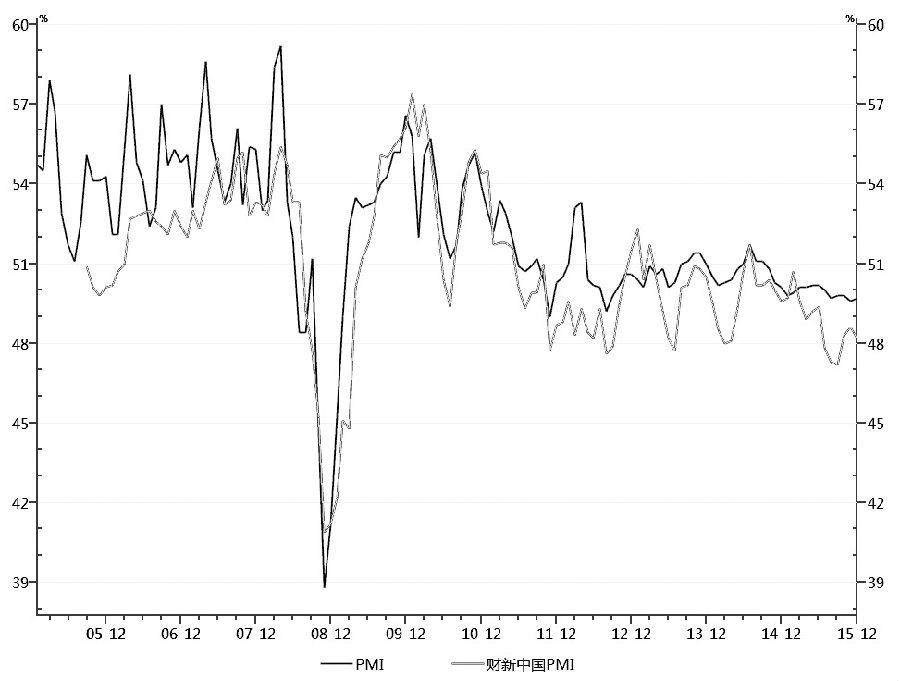 圖為PMI指數(shù)與財(cái)新PMI指數(shù)對(duì)比