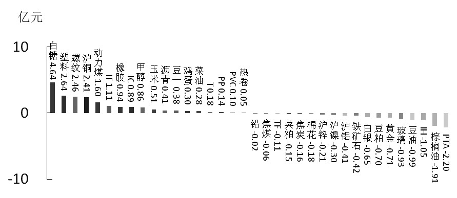 期貨市場每日資金變動(2016年1月25日)