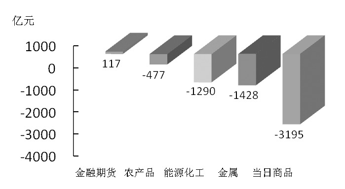 期貨市場每日資金變動(2016年1月25日)