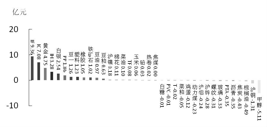 期貨市場每日資金變動(2016年1月26日)