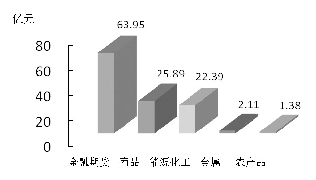 期貨市場每日資金變動(2016年1月26日)